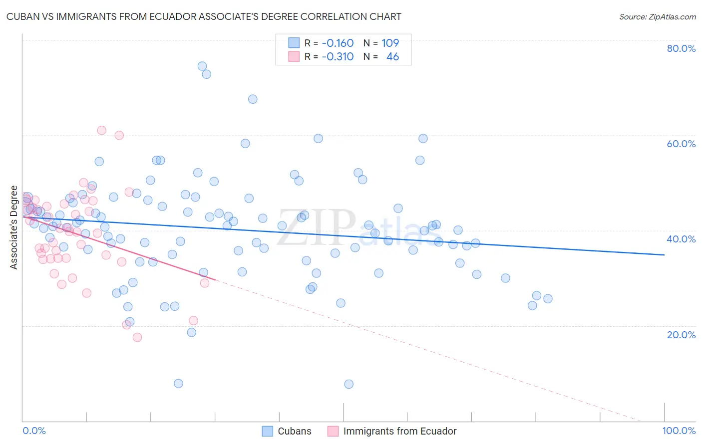 Cuban vs Immigrants from Ecuador Associate's Degree
