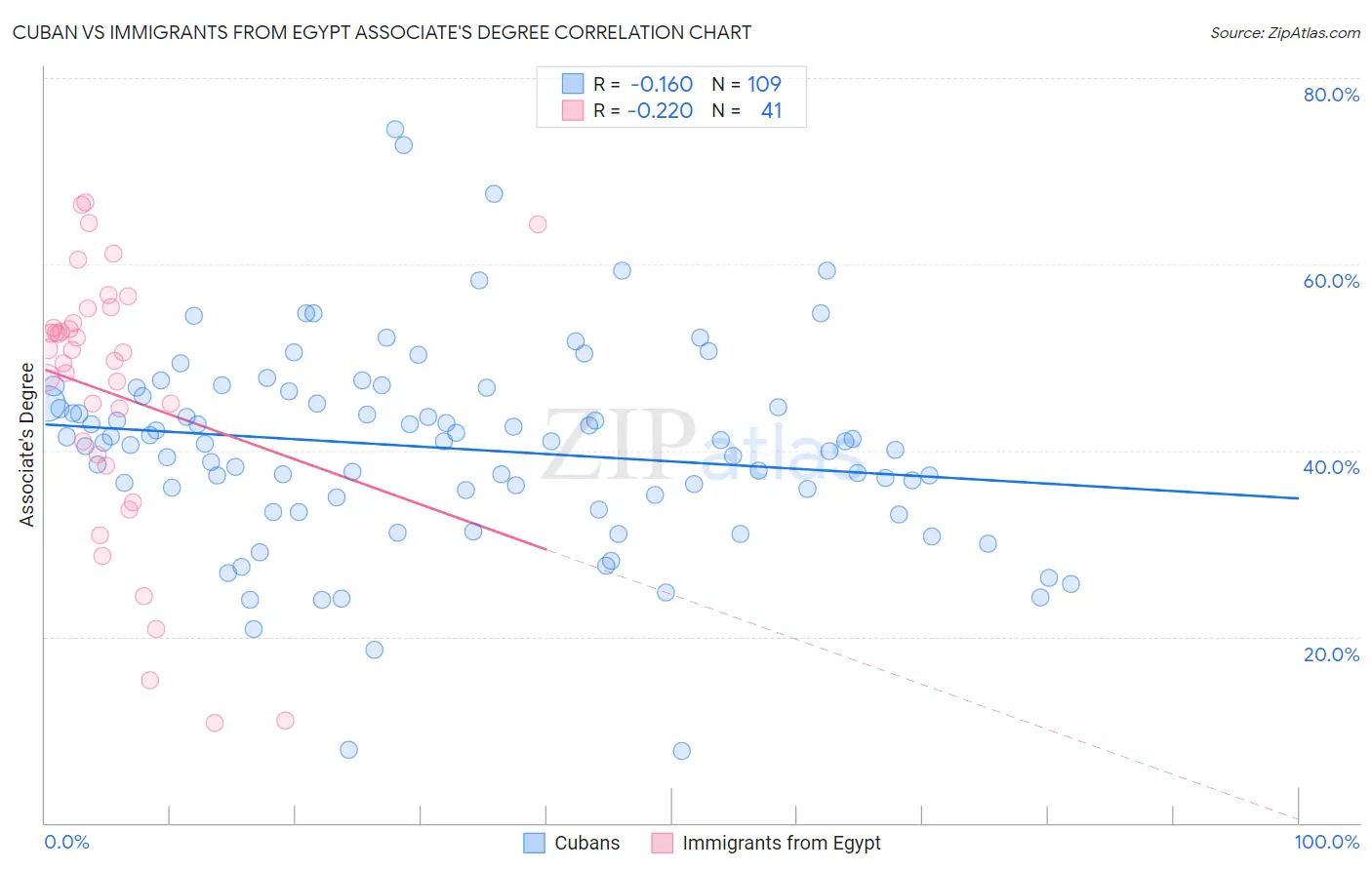 Cuban vs Immigrants from Egypt Associate's Degree