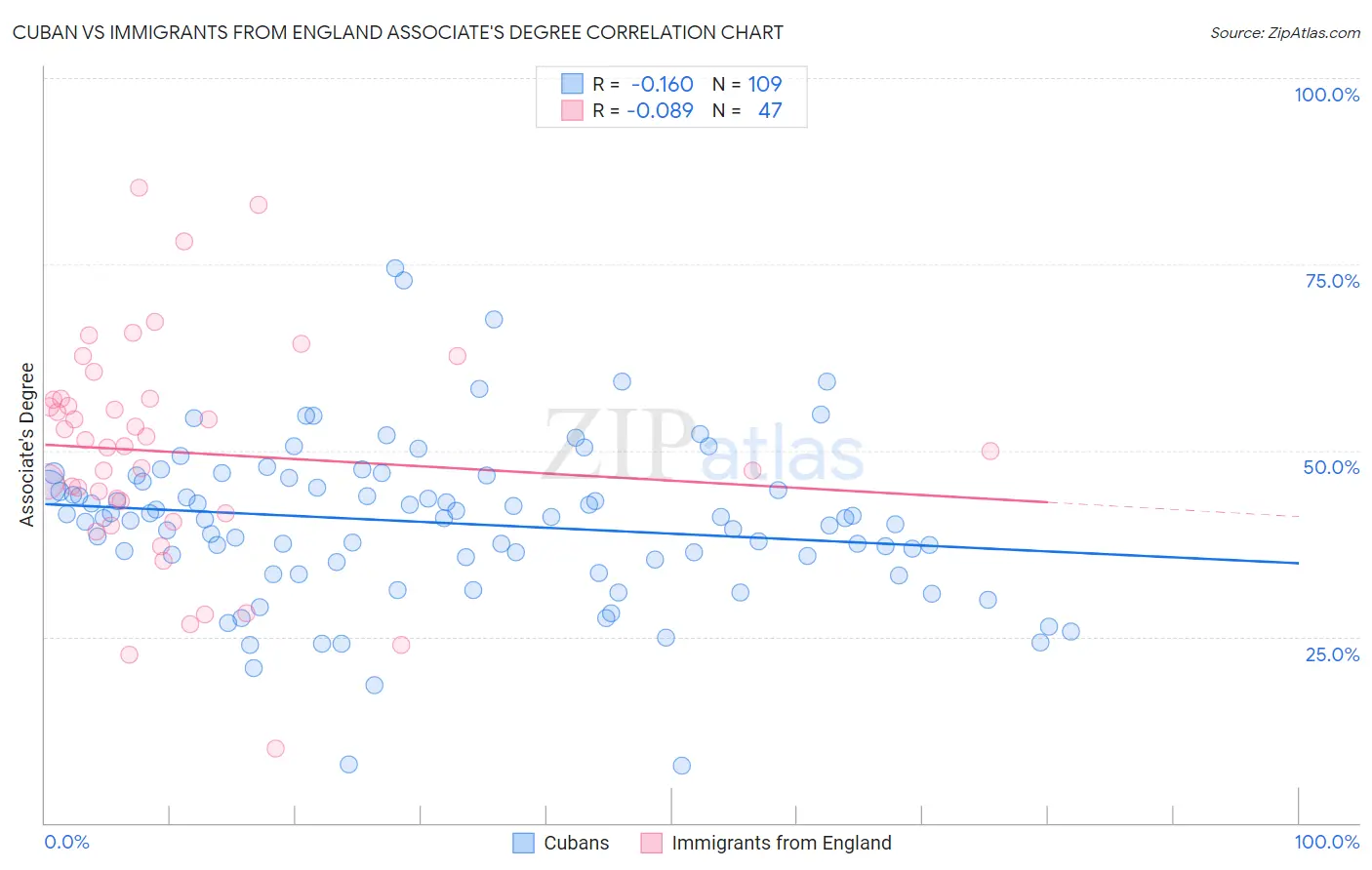 Cuban vs Immigrants from England Associate's Degree