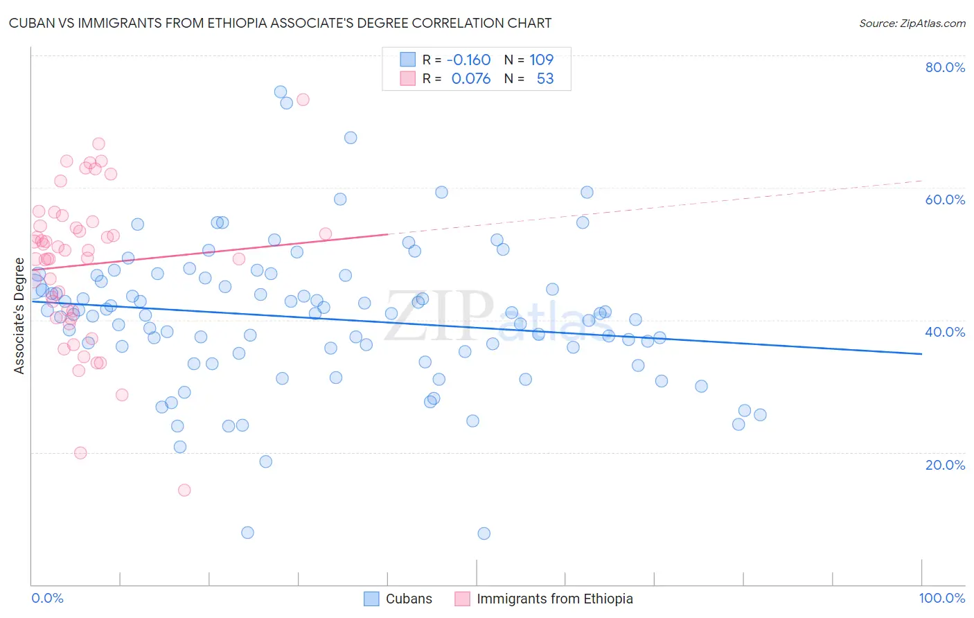 Cuban vs Immigrants from Ethiopia Associate's Degree