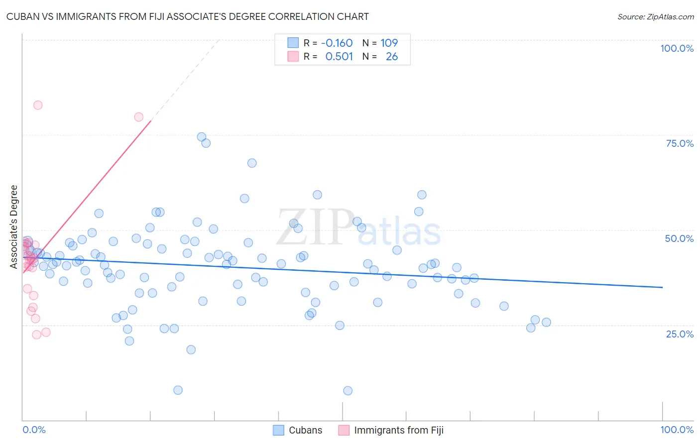 Cuban vs Immigrants from Fiji Associate's Degree