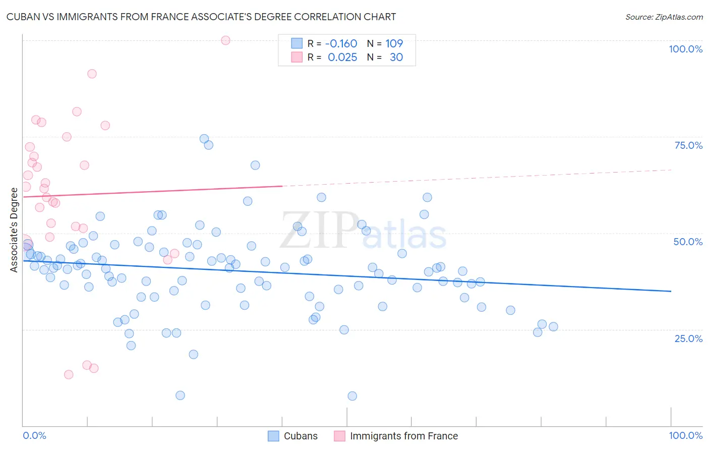 Cuban vs Immigrants from France Associate's Degree