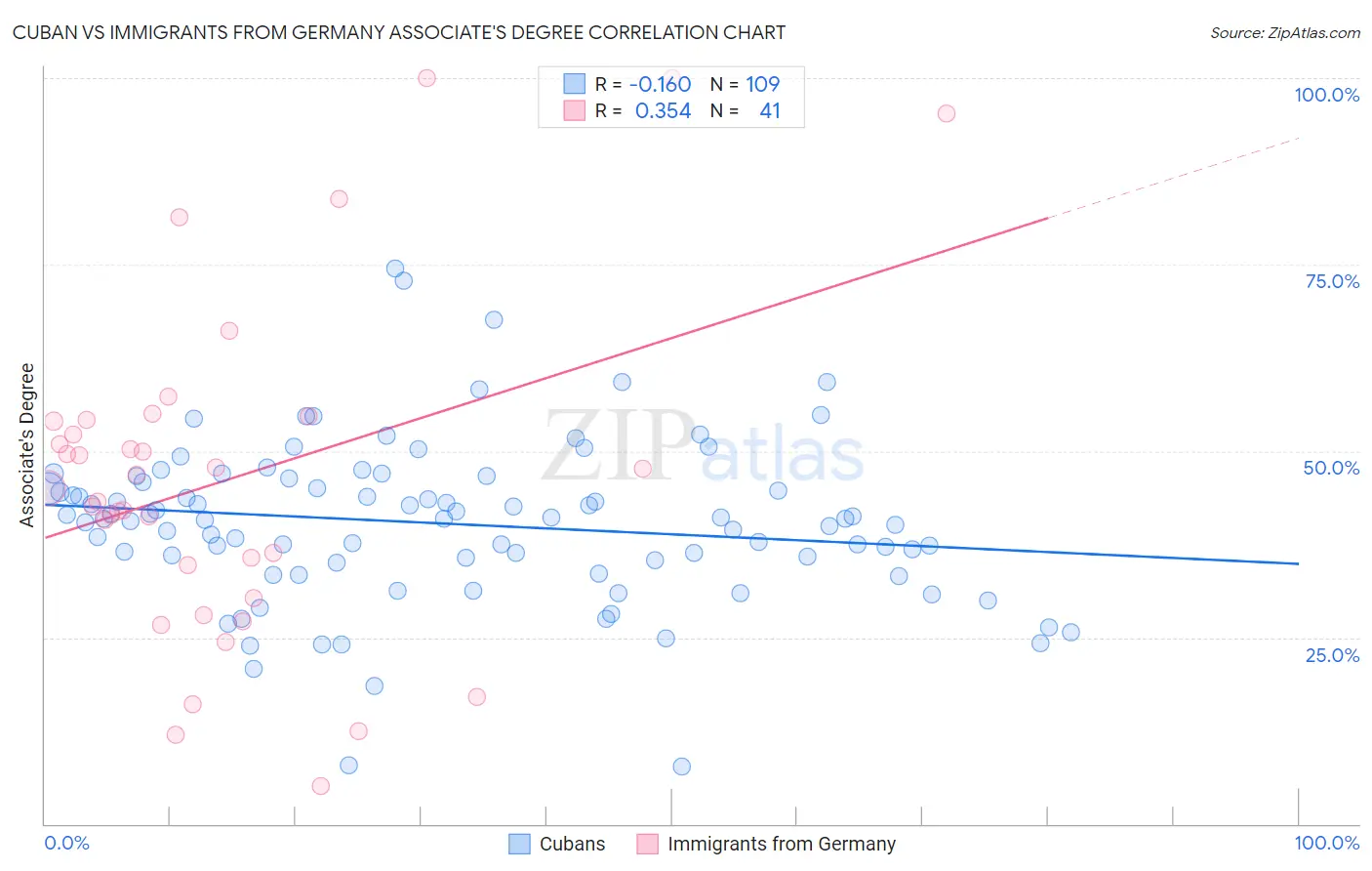 Cuban vs Immigrants from Germany Associate's Degree