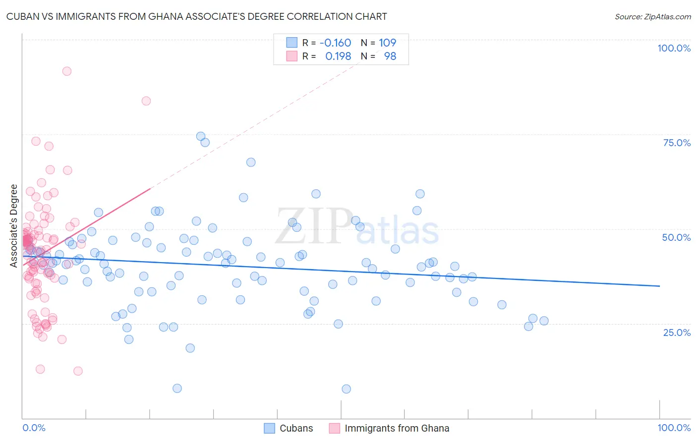 Cuban vs Immigrants from Ghana Associate's Degree