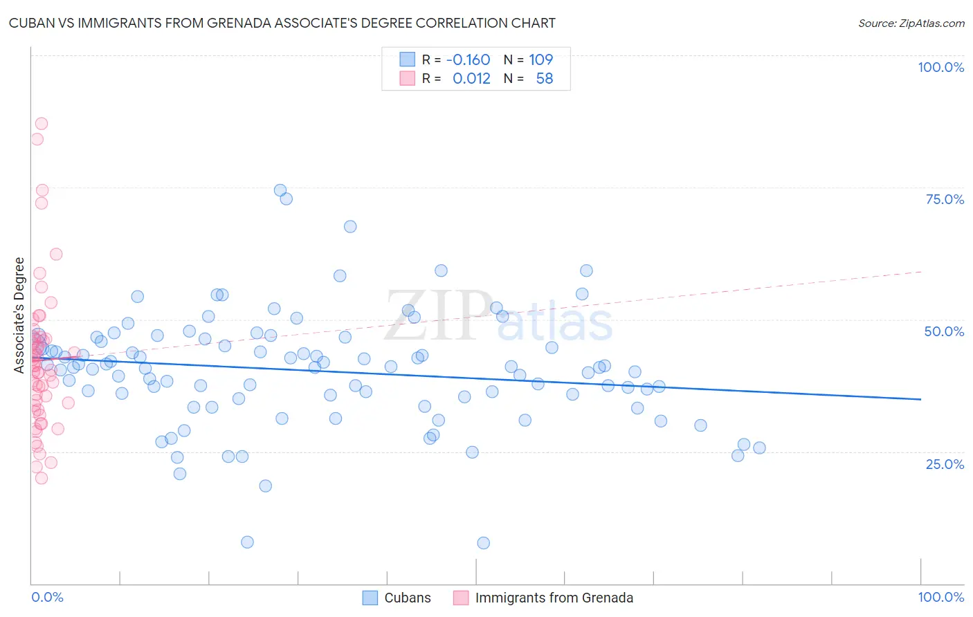 Cuban vs Immigrants from Grenada Associate's Degree