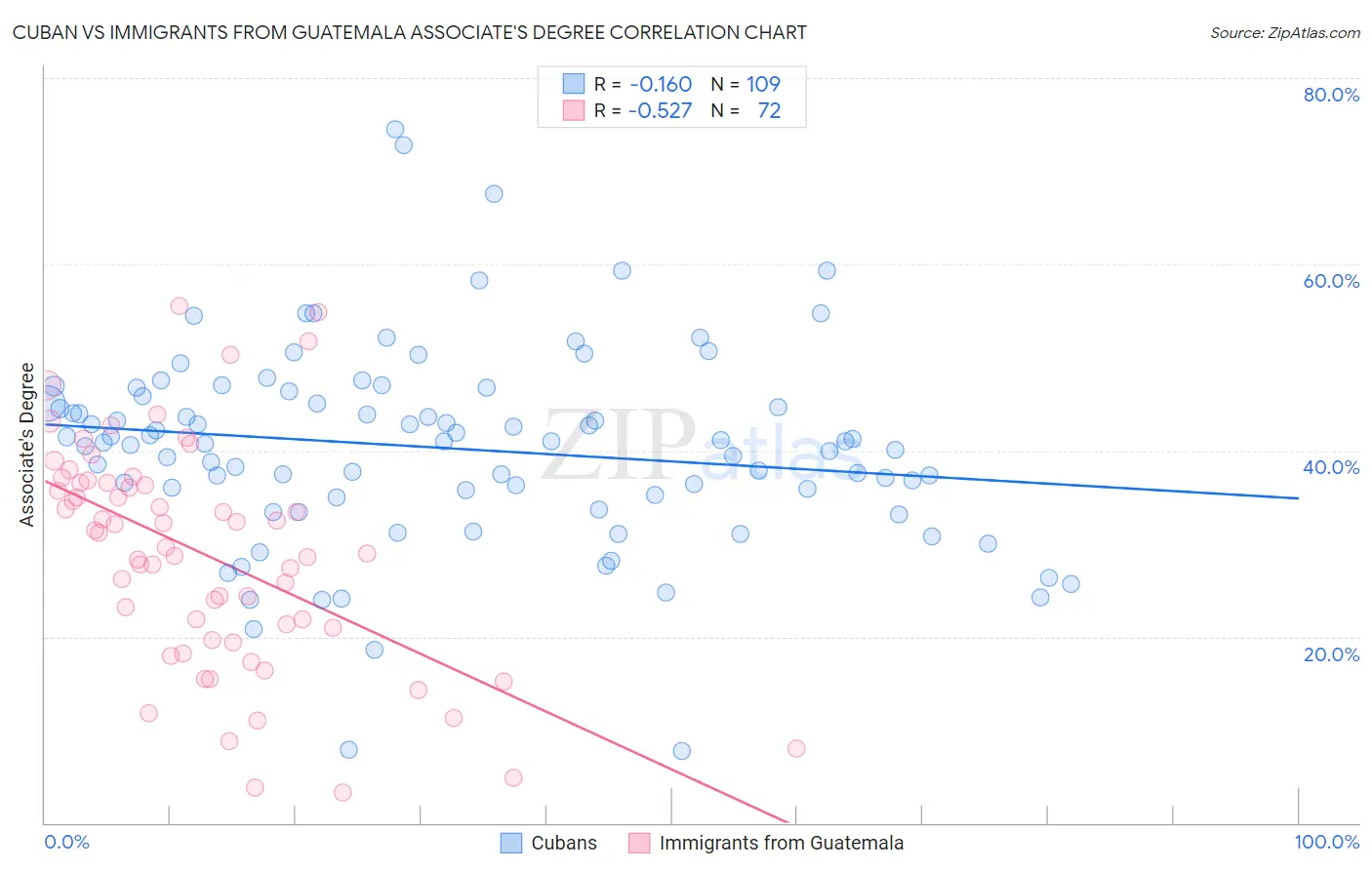 Cuban vs Immigrants from Guatemala Associate's Degree