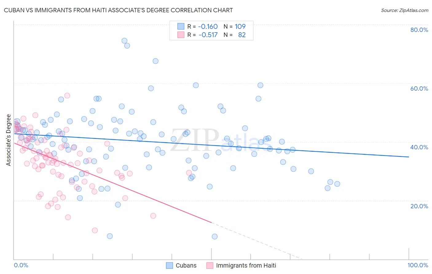 Cuban vs Immigrants from Haiti Associate's Degree