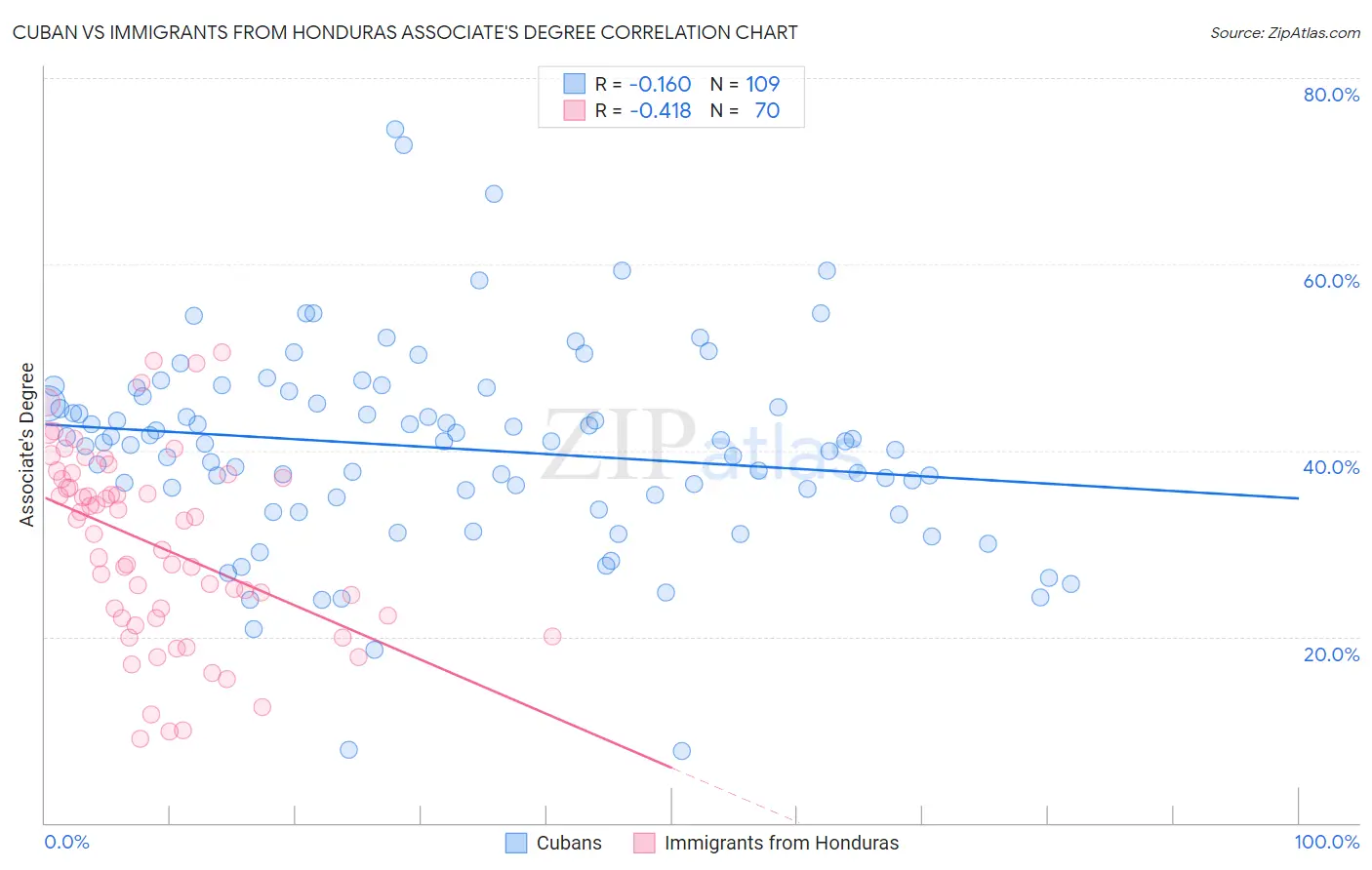 Cuban vs Immigrants from Honduras Associate's Degree