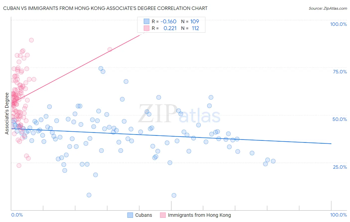 Cuban vs Immigrants from Hong Kong Associate's Degree