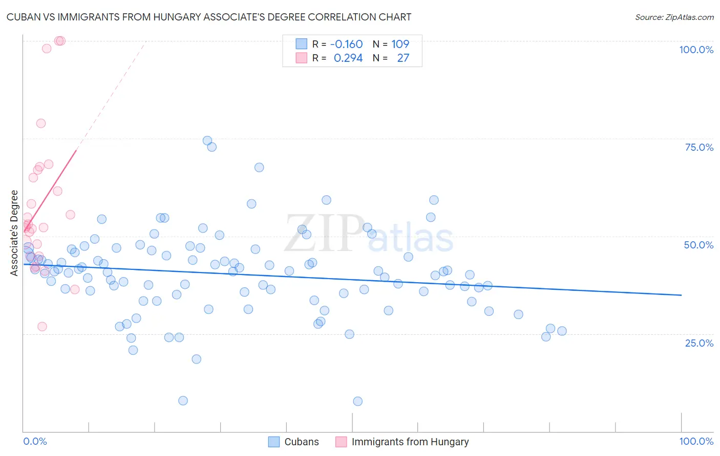 Cuban vs Immigrants from Hungary Associate's Degree