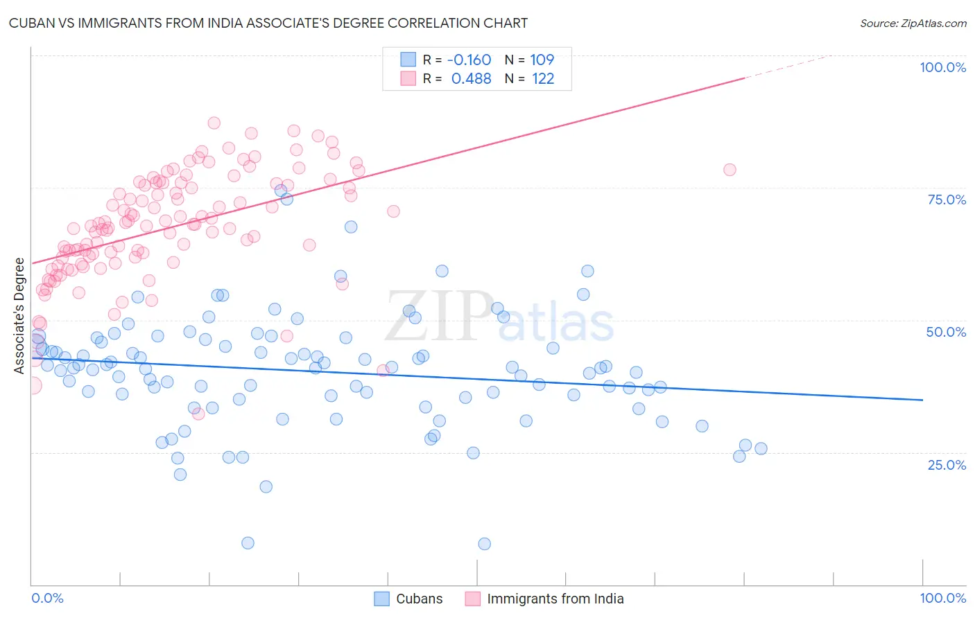 Cuban vs Immigrants from India Associate's Degree