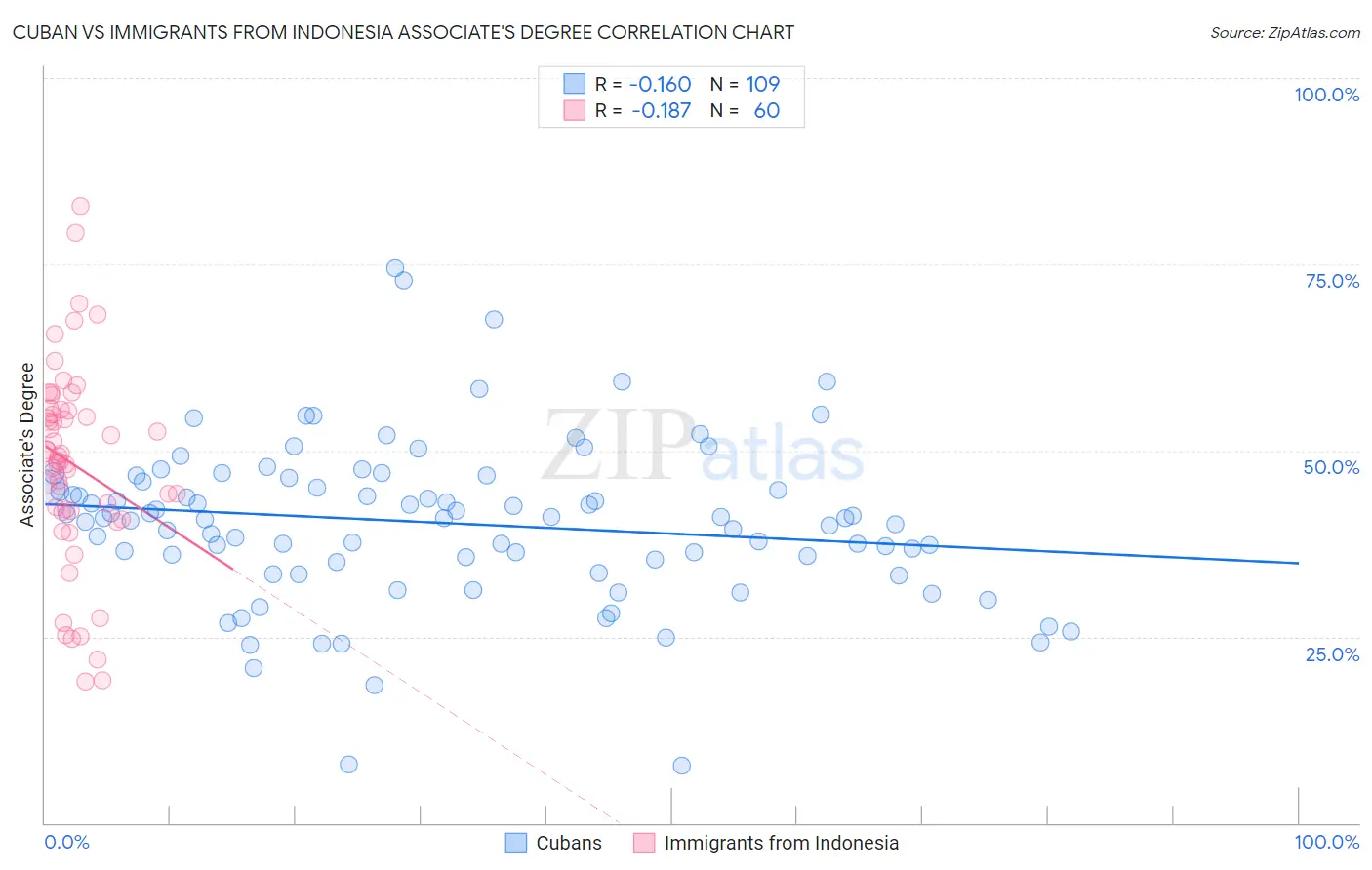 Cuban vs Immigrants from Indonesia Associate's Degree