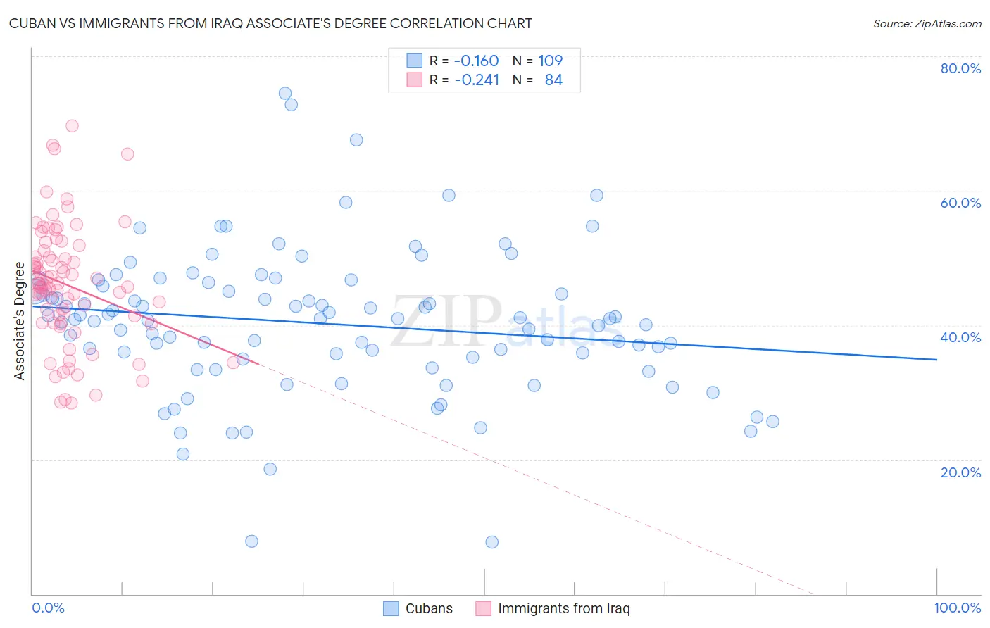 Cuban vs Immigrants from Iraq Associate's Degree