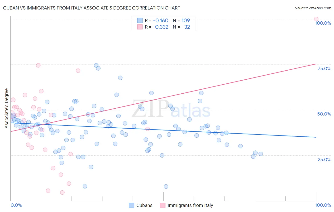 Cuban vs Immigrants from Italy Associate's Degree