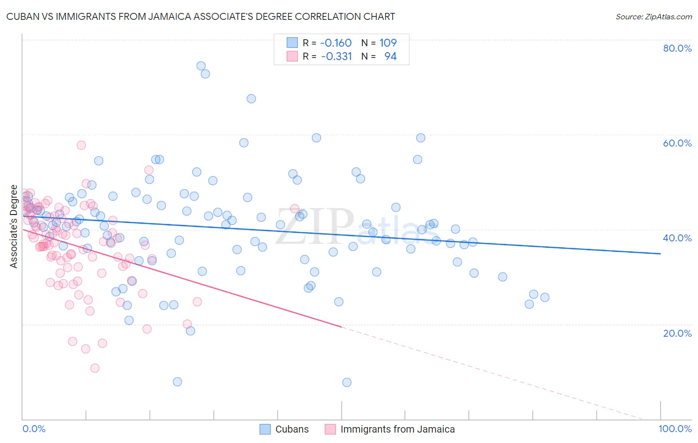 Cuban vs Immigrants from Jamaica Associate's Degree