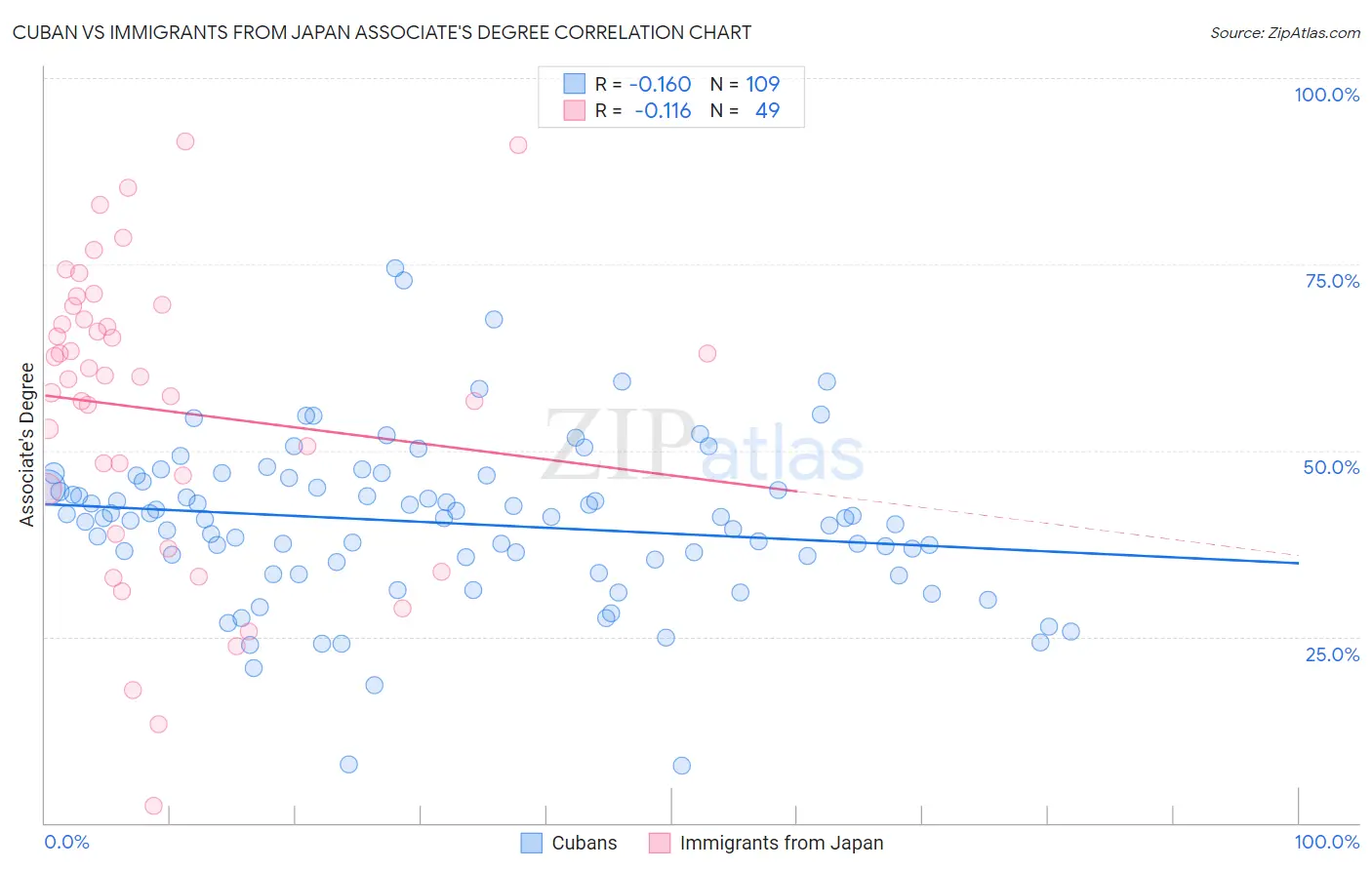 Cuban vs Immigrants from Japan Associate's Degree