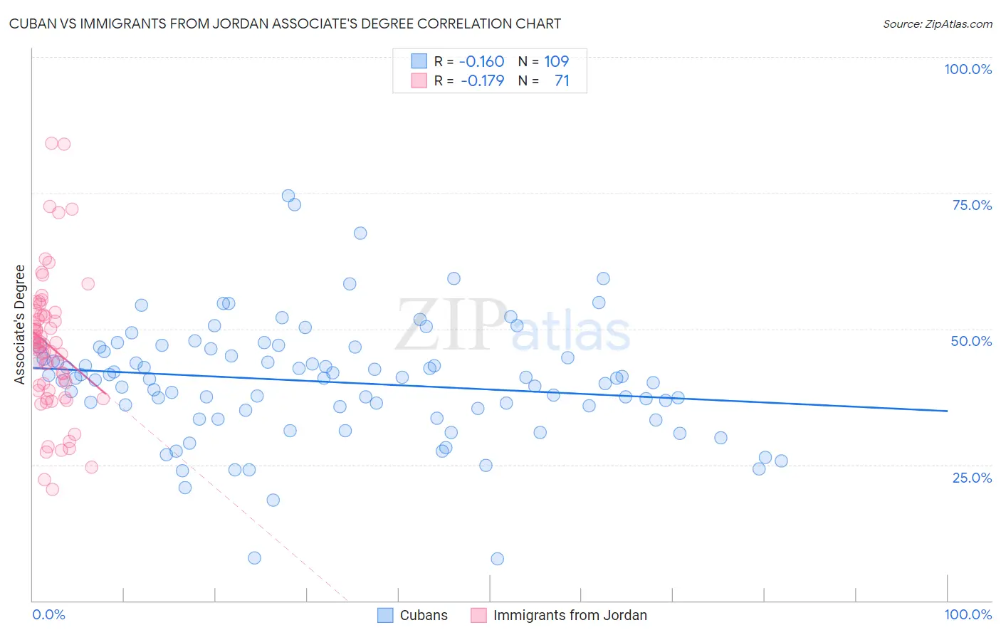 Cuban vs Immigrants from Jordan Associate's Degree