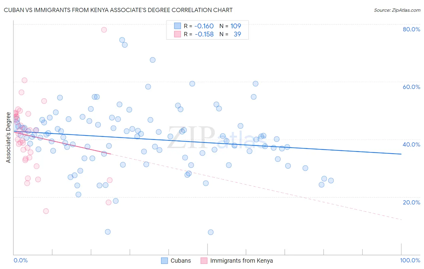 Cuban vs Immigrants from Kenya Associate's Degree