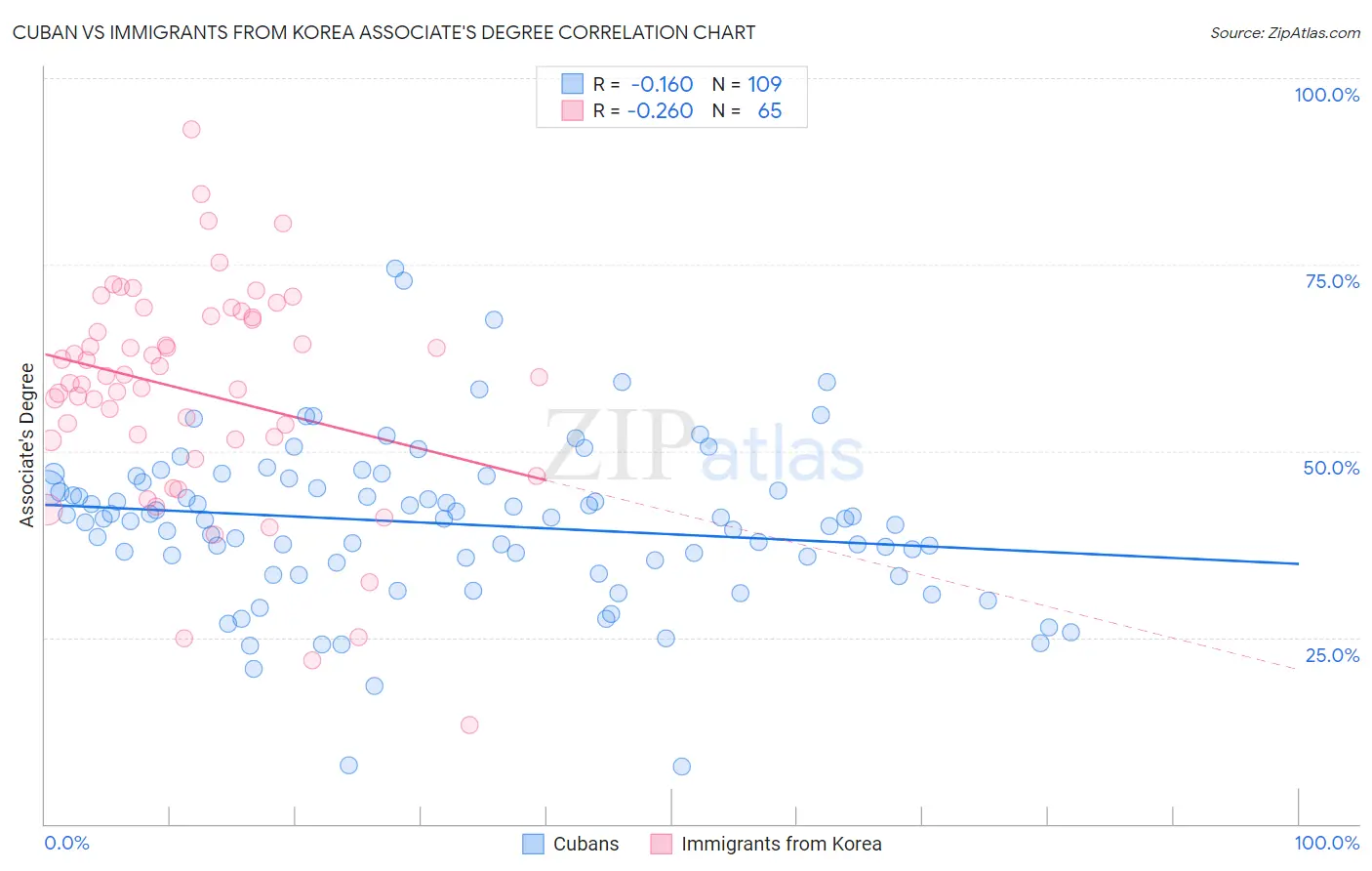 Cuban vs Immigrants from Korea Associate's Degree