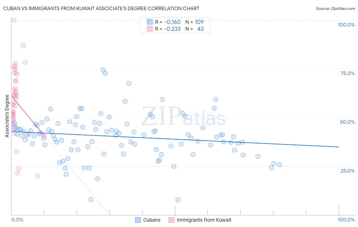 Cuban vs Immigrants from Kuwait Associate's Degree