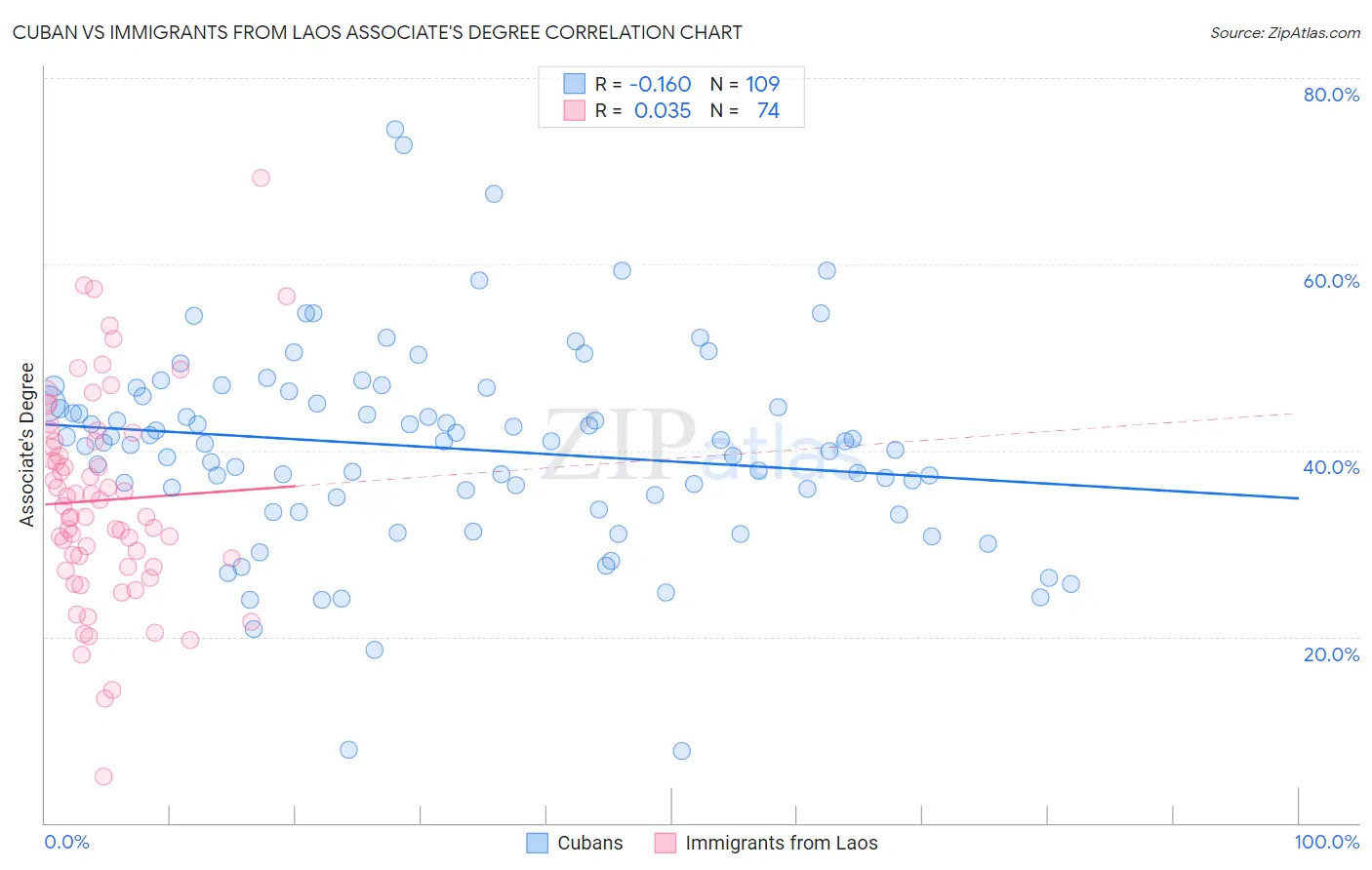 Cuban vs Immigrants from Laos Associate's Degree