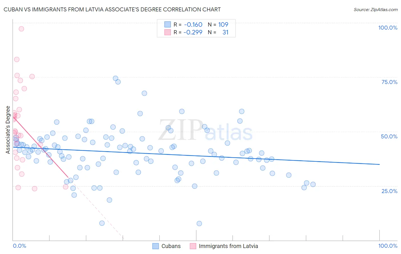 Cuban vs Immigrants from Latvia Associate's Degree