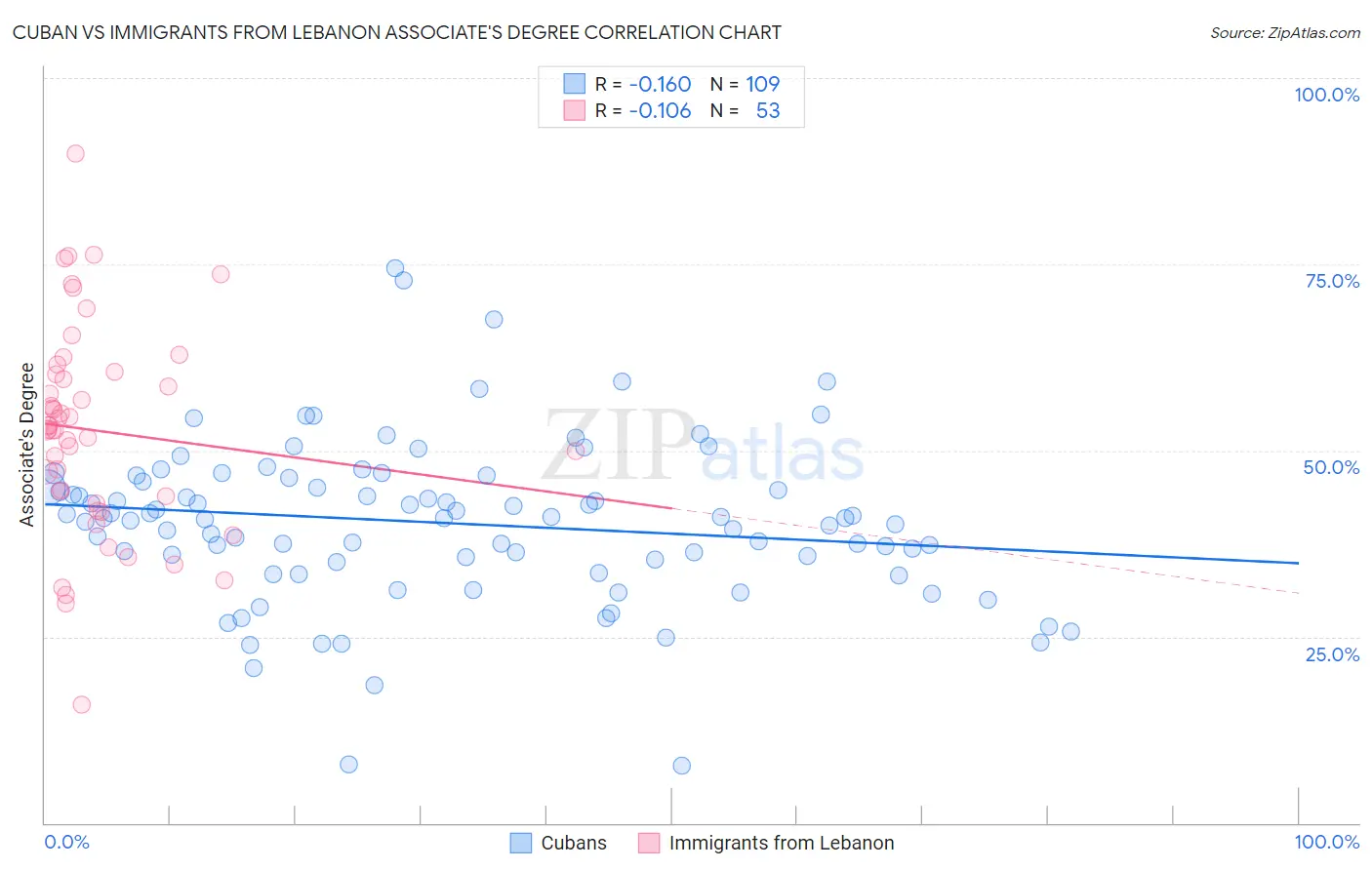 Cuban vs Immigrants from Lebanon Associate's Degree