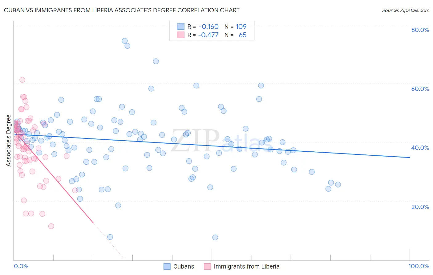Cuban vs Immigrants from Liberia Associate's Degree