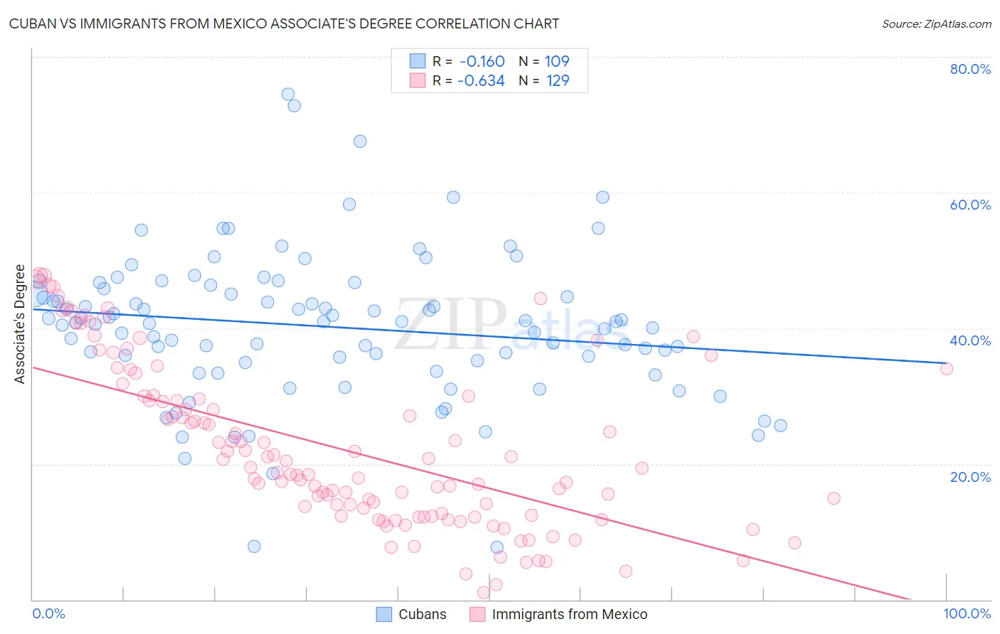 Cuban vs Immigrants from Mexico Associate's Degree