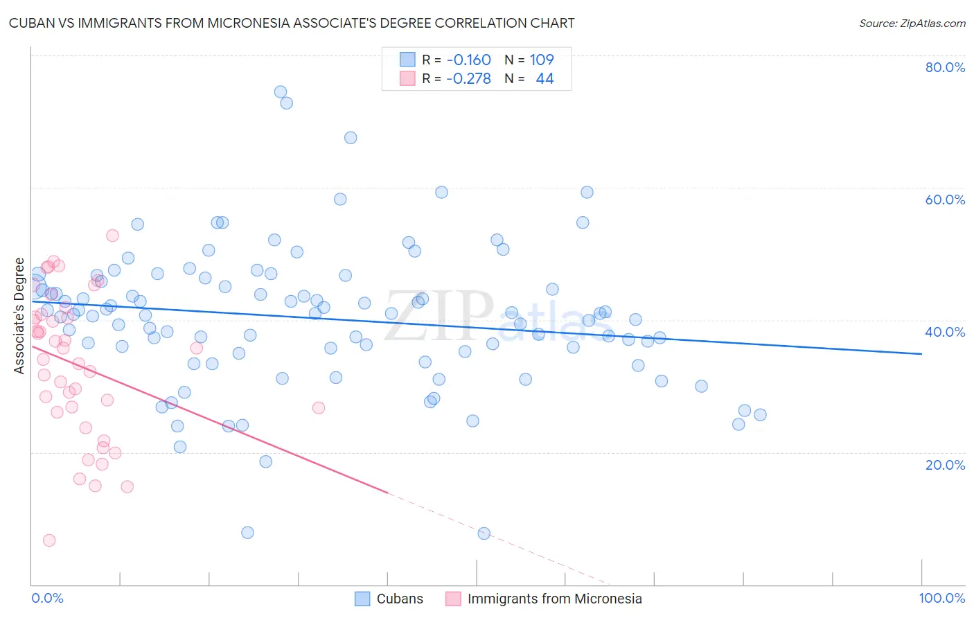 Cuban vs Immigrants from Micronesia Associate's Degree