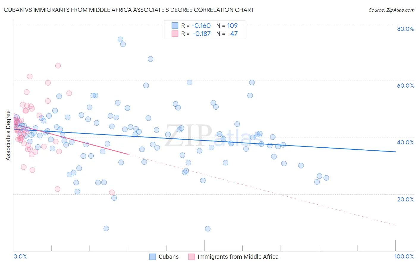 Cuban vs Immigrants from Middle Africa Associate's Degree
