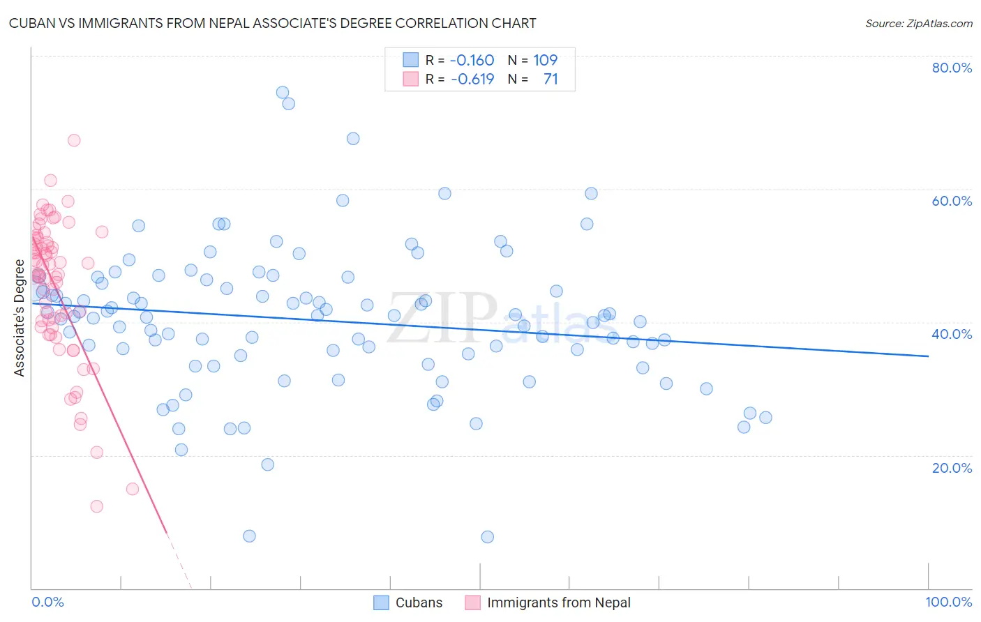 Cuban vs Immigrants from Nepal Associate's Degree