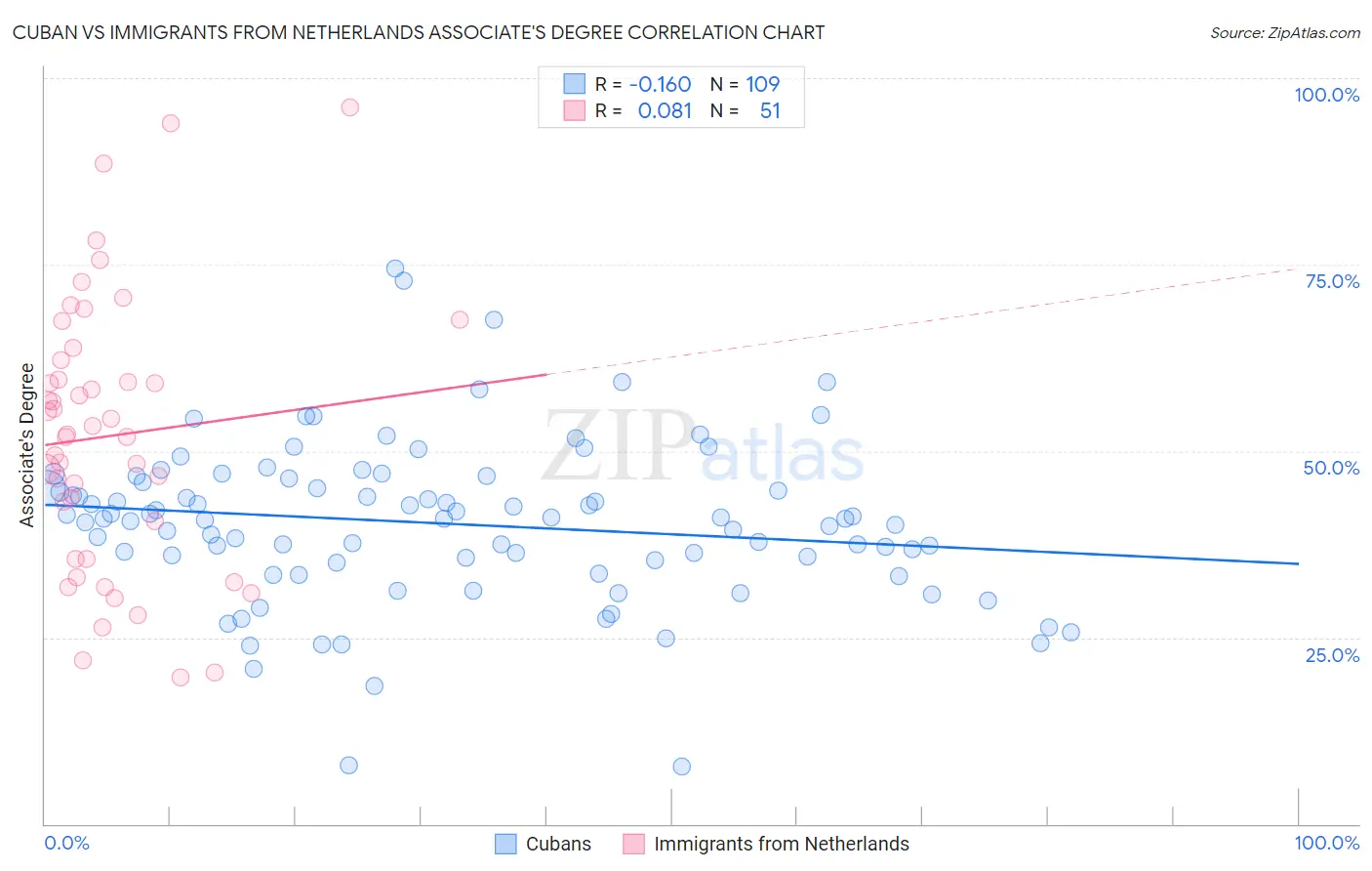 Cuban vs Immigrants from Netherlands Associate's Degree