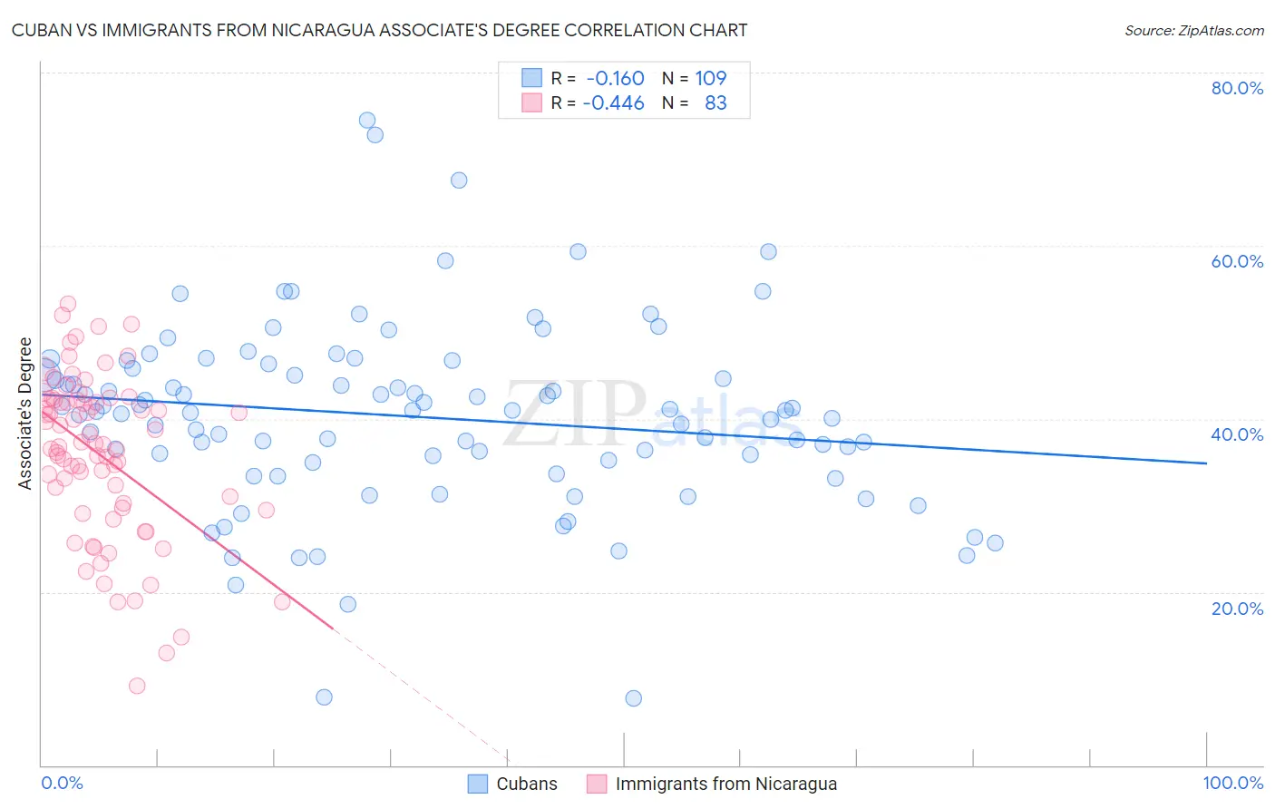 Cuban vs Immigrants from Nicaragua Associate's Degree