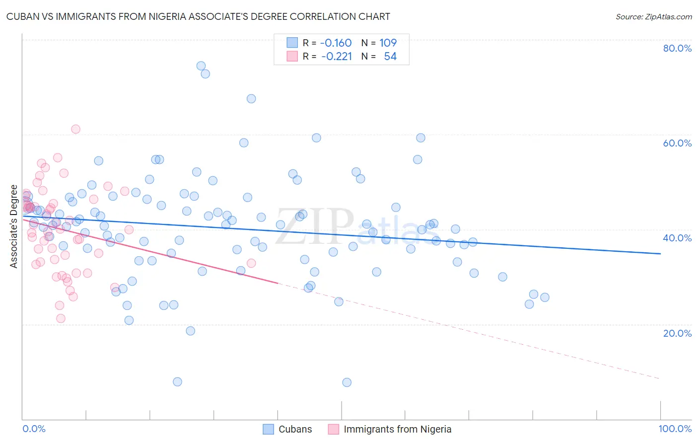 Cuban vs Immigrants from Nigeria Associate's Degree
