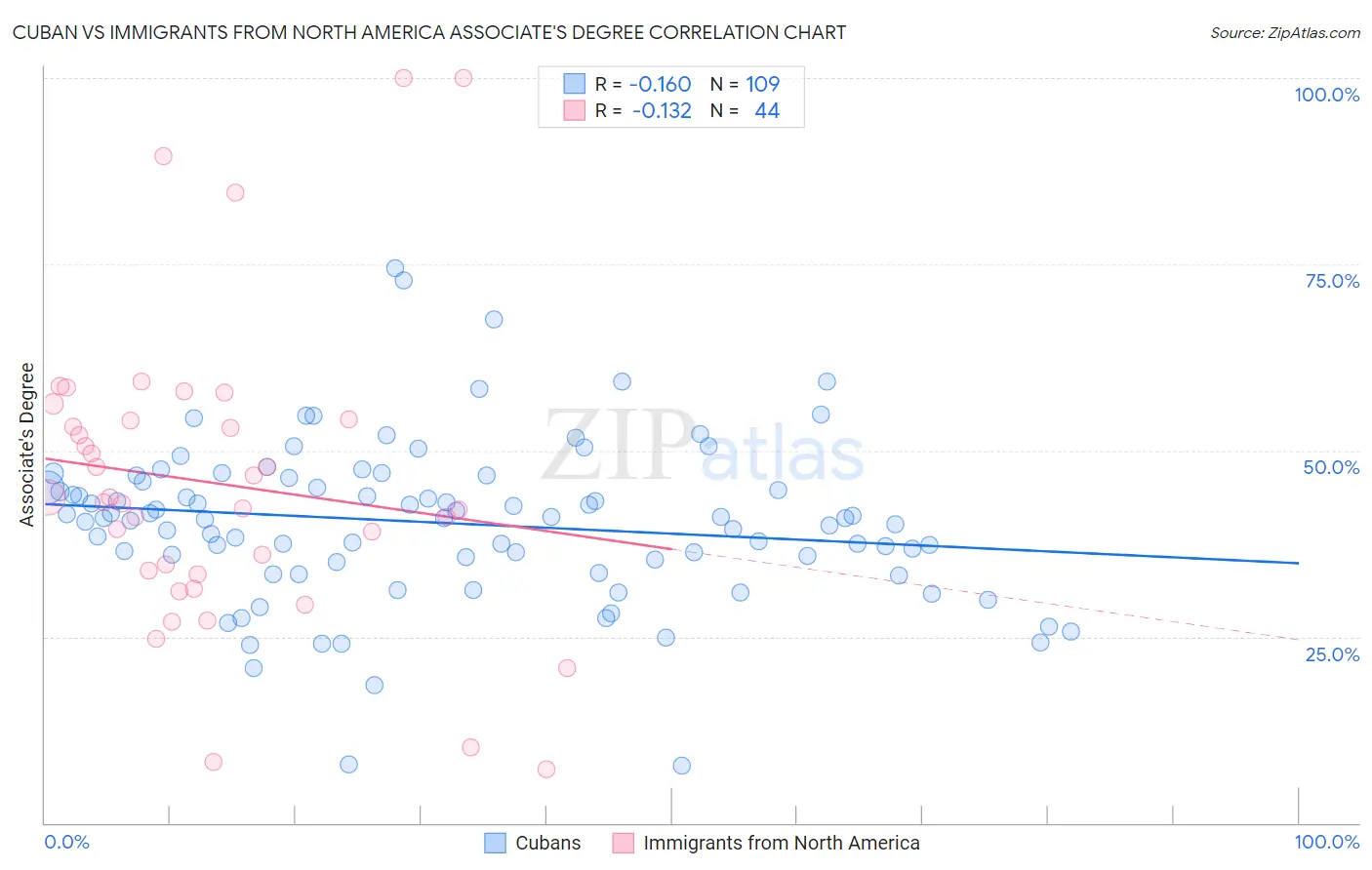 Cuban vs Immigrants from North America Associate's Degree