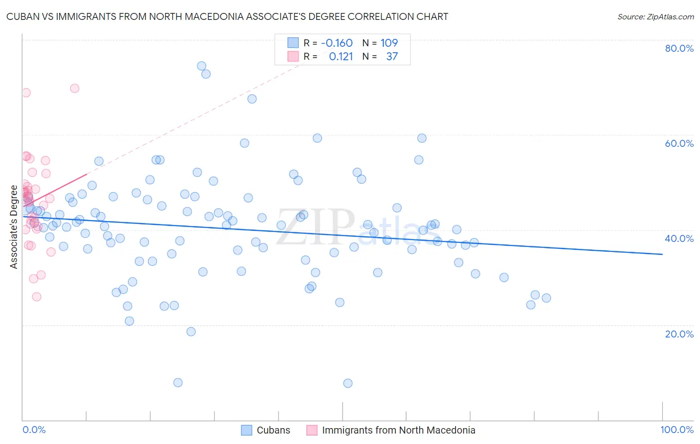 Cuban vs Immigrants from North Macedonia Associate's Degree