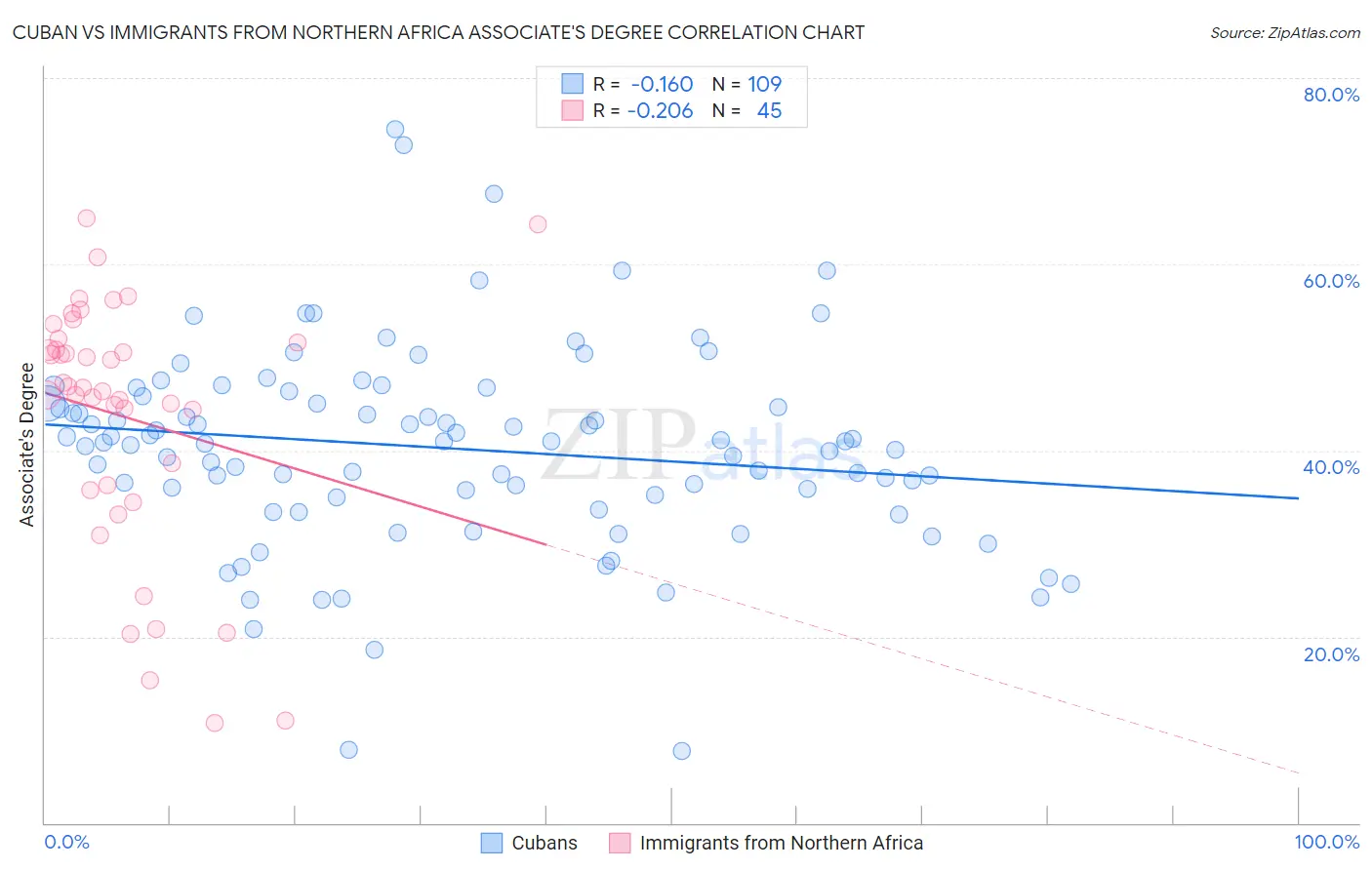 Cuban vs Immigrants from Northern Africa Associate's Degree