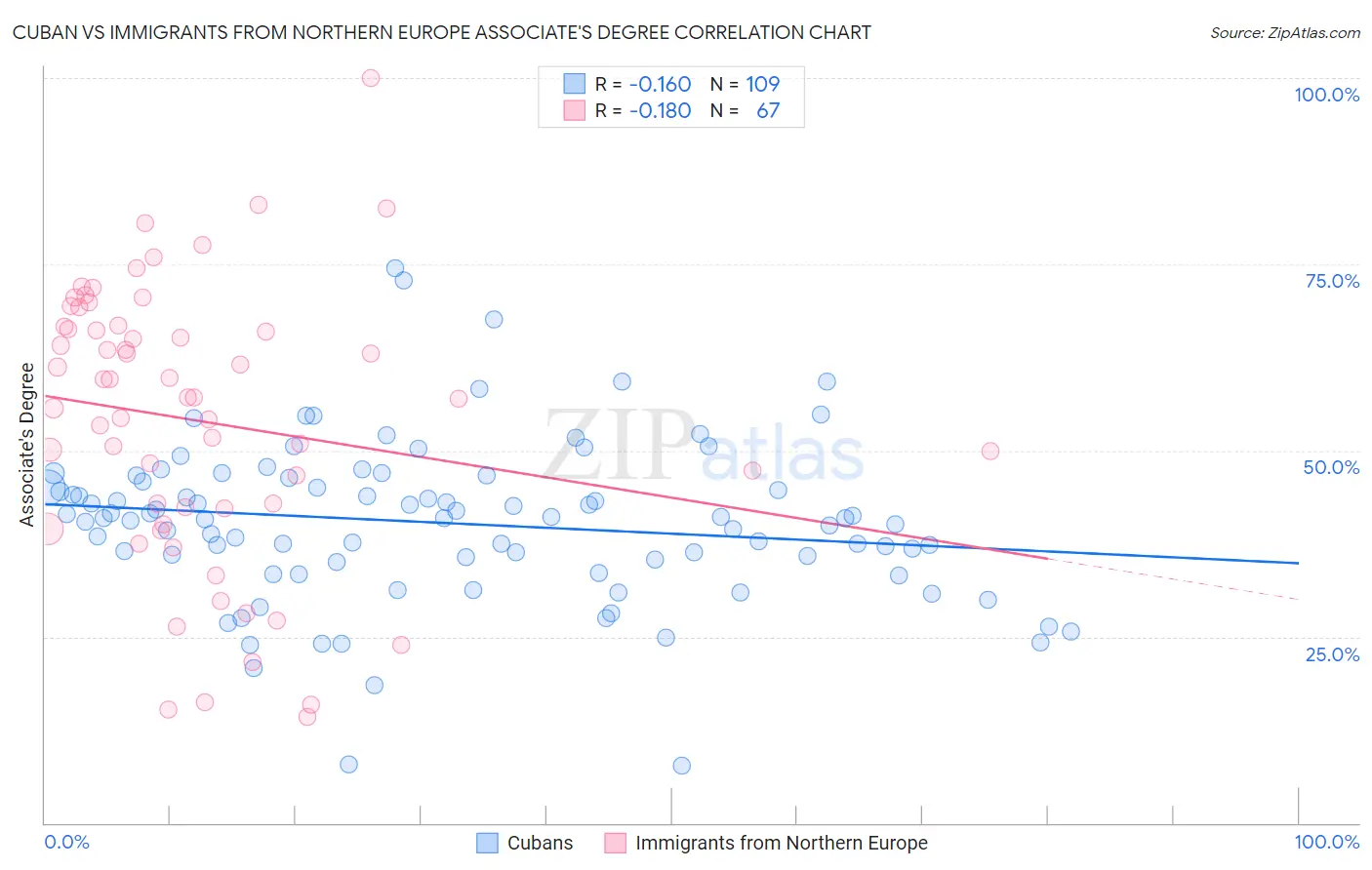 Cuban vs Immigrants from Northern Europe Associate's Degree