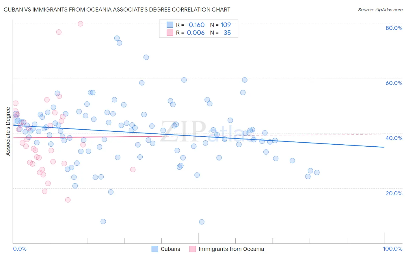 Cuban vs Immigrants from Oceania Associate's Degree