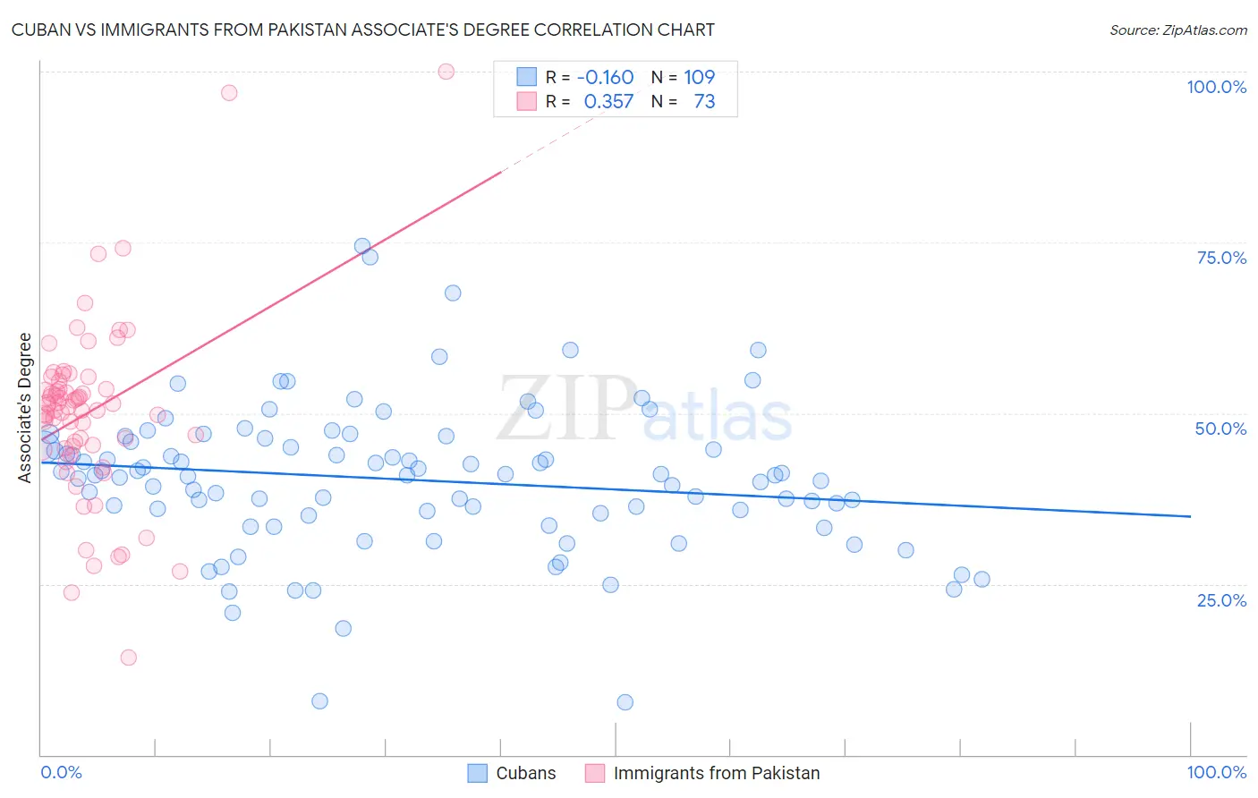 Cuban vs Immigrants from Pakistan Associate's Degree