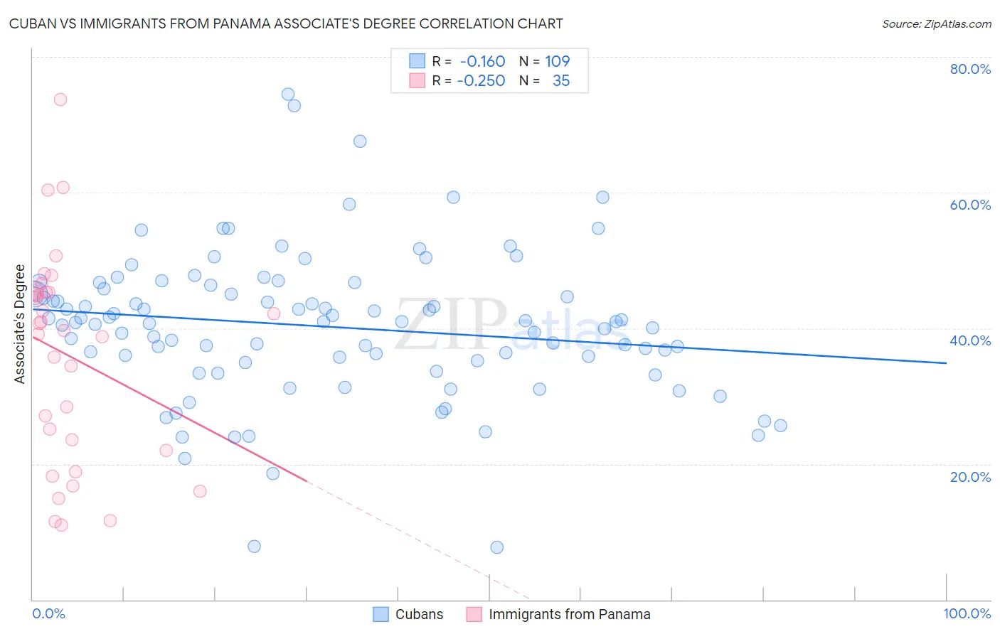 Cuban vs Immigrants from Panama Associate's Degree