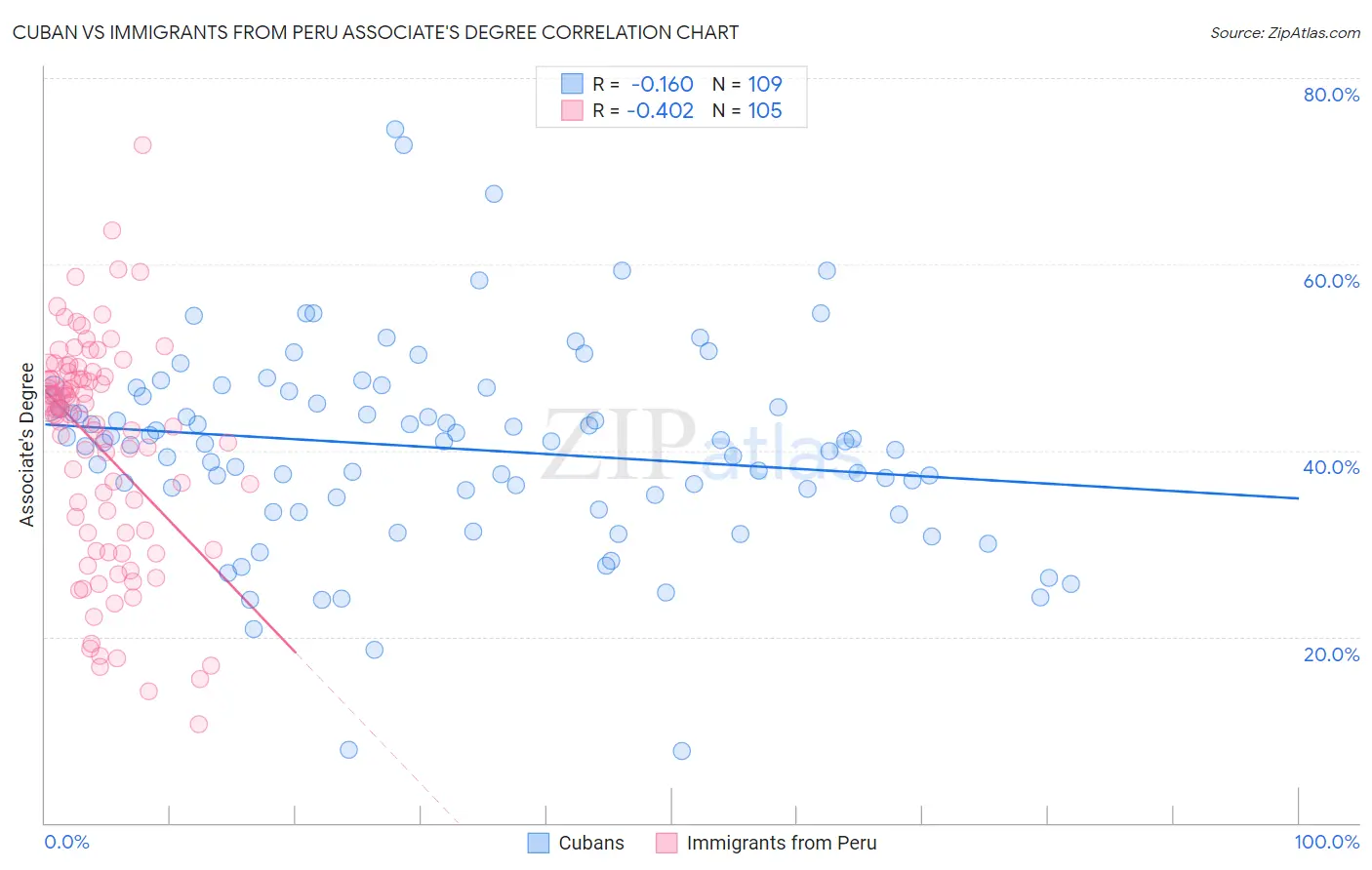 Cuban vs Immigrants from Peru Associate's Degree