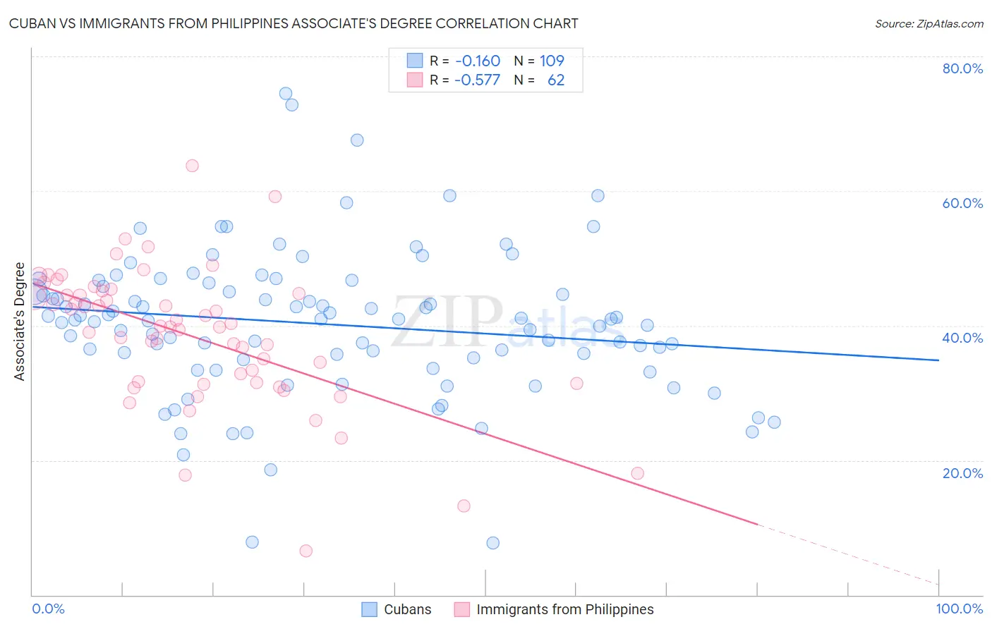 Cuban vs Immigrants from Philippines Associate's Degree