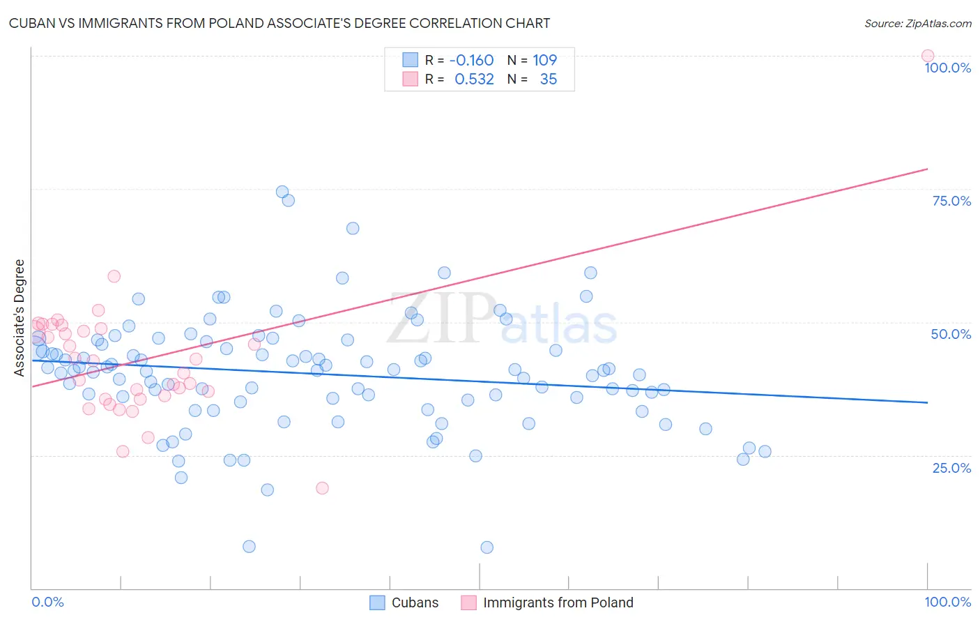 Cuban vs Immigrants from Poland Associate's Degree