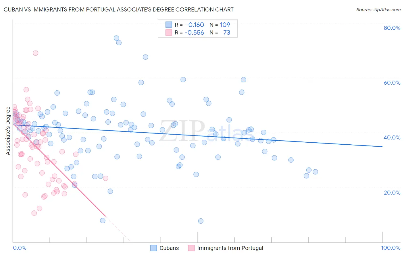 Cuban vs Immigrants from Portugal Associate's Degree