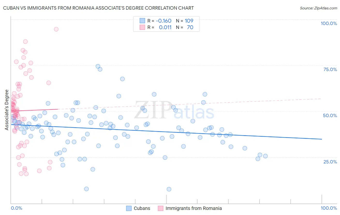 Cuban vs Immigrants from Romania Associate's Degree
