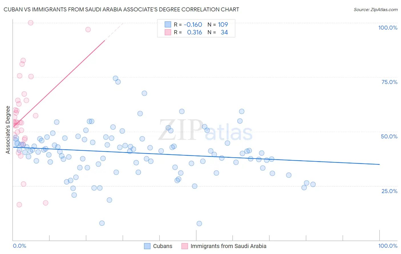 Cuban vs Immigrants from Saudi Arabia Associate's Degree