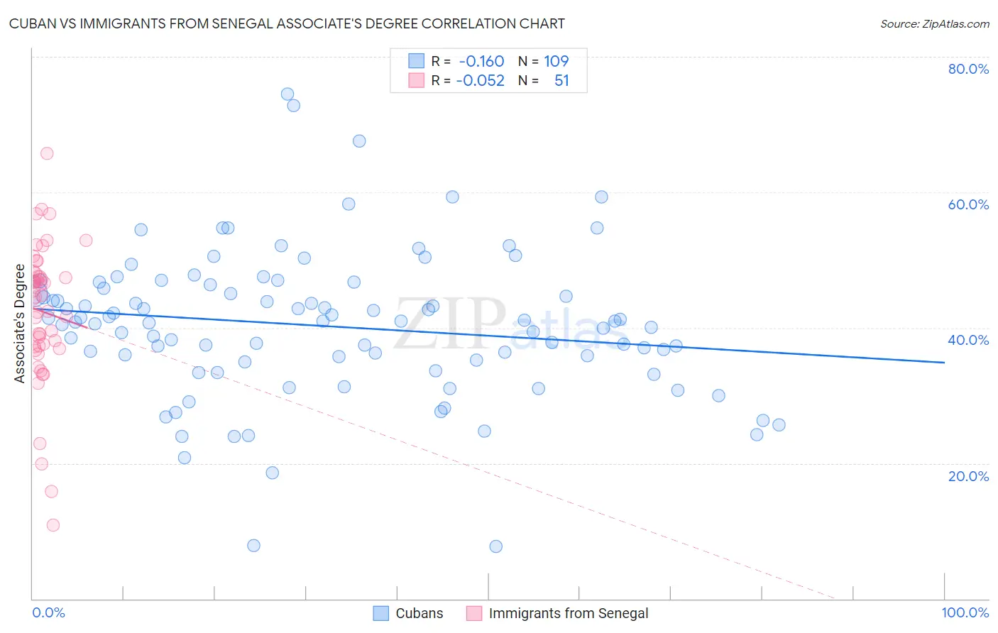 Cuban vs Immigrants from Senegal Associate's Degree