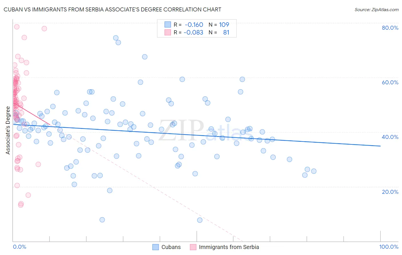 Cuban vs Immigrants from Serbia Associate's Degree